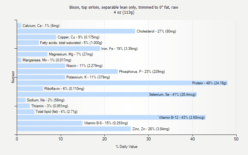 % Daily Value for Bison, top sirloin, separable lean only, trimmed to 0" fat, raw 4 oz (113g)