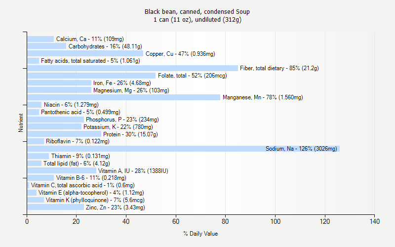 % Daily Value for Black bean, canned, condensed Soup 1 can (11 oz), undiluted (312g)