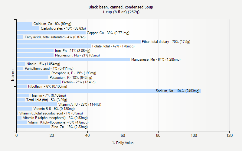 % Daily Value for Black bean, canned, condensed Soup 1 cup (8 fl oz) (257g)