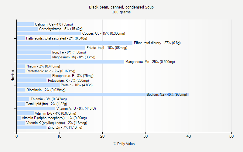 % Daily Value for Black bean, canned, condensed Soup 100 grams 