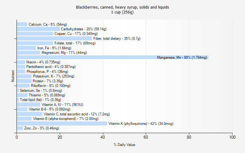 % Daily Value for Blackberries, canned, heavy syrup, solids and liquids 1 cup (256g)