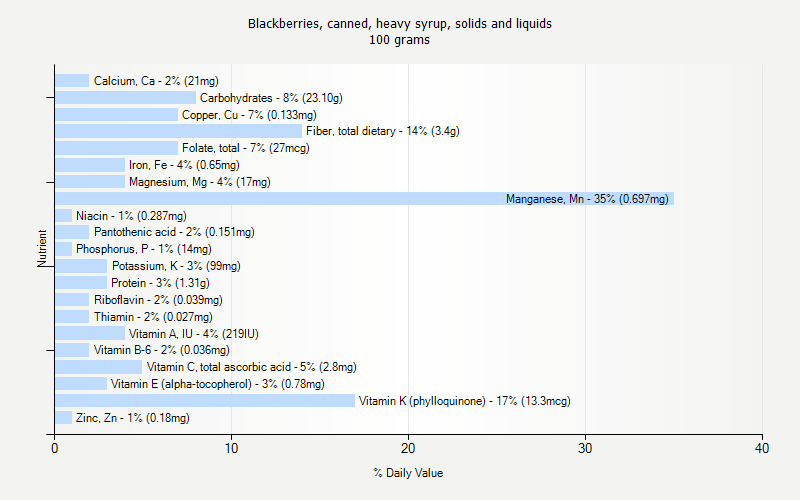% Daily Value for Blackberries, canned, heavy syrup, solids and liquids 100 grams 