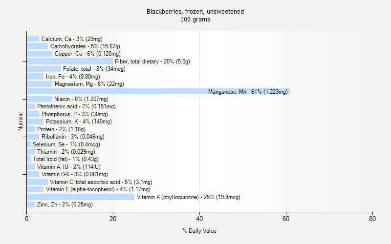 % Daily Value for Blackberries, frozen, unsweetened 100 grams 