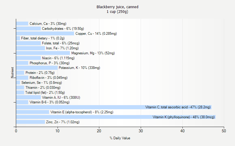 % Daily Value for Blackberry juice, canned 1 cup (250g)