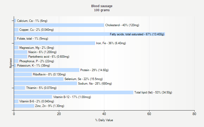 % Daily Value for Blood sausage 100 grams 