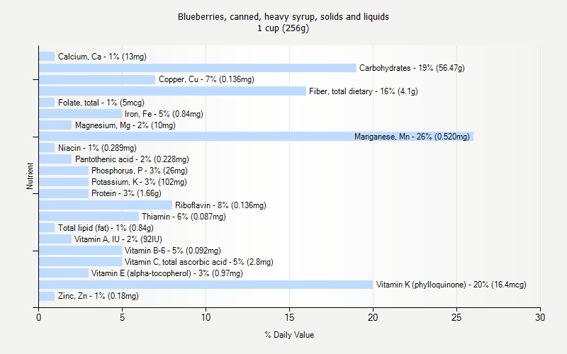 % Daily Value for Blueberries, canned, heavy syrup, solids and liquids 1 cup (256g)