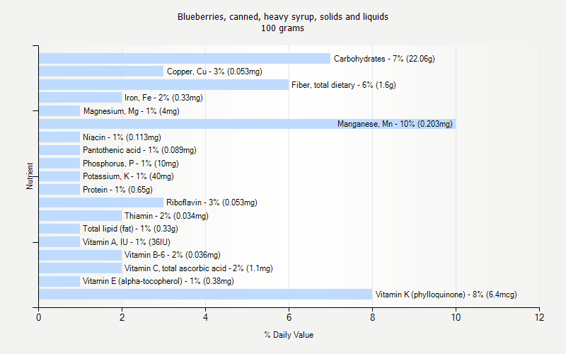 % Daily Value for Blueberries, canned, heavy syrup, solids and liquids 100 grams 