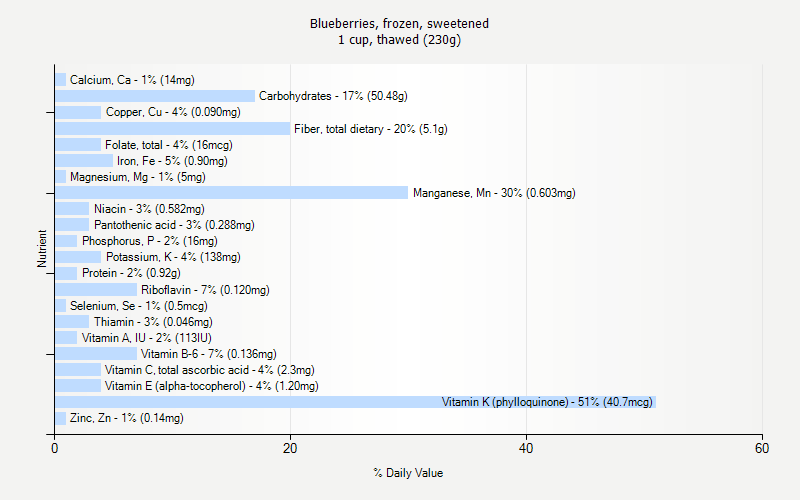 % Daily Value for Blueberries, frozen, sweetened 1 cup, thawed (230g)