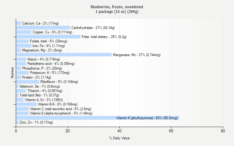 % Daily Value for Blueberries, frozen, sweetened 1 package (10 oz) (284g)