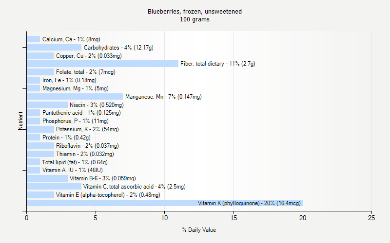 % Daily Value for Blueberries, frozen, unsweetened 100 grams 