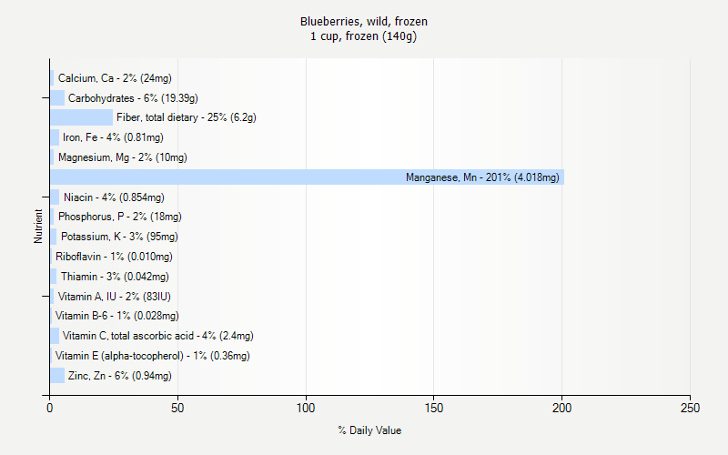 % Daily Value for Blueberries, wild, frozen 1 cup, frozen (140g)