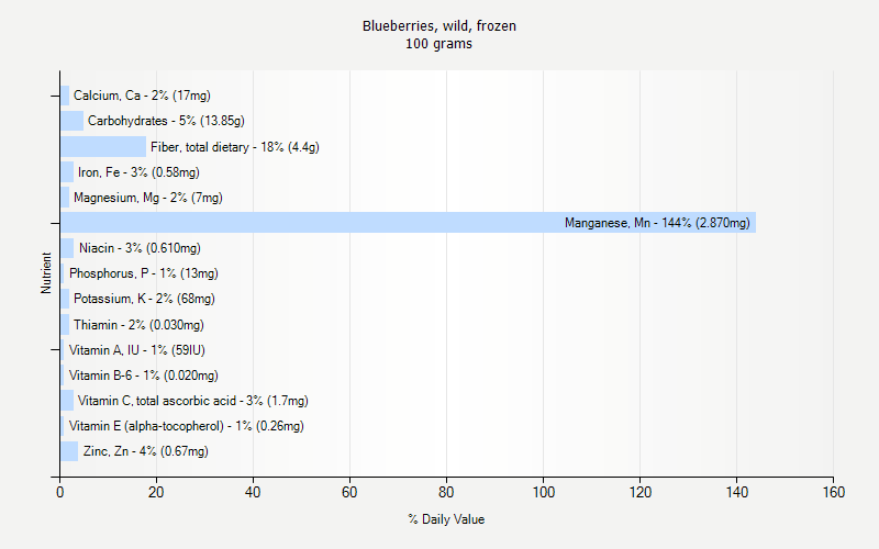 % Daily Value for Blueberries, wild, frozen 100 grams 