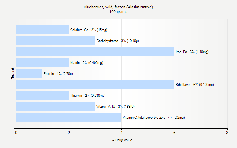 % Daily Value for Blueberries, wild, frozen (Alaska Native) 100 grams 