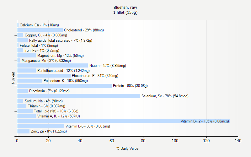 % Daily Value for Bluefish, raw 1 fillet (150g)