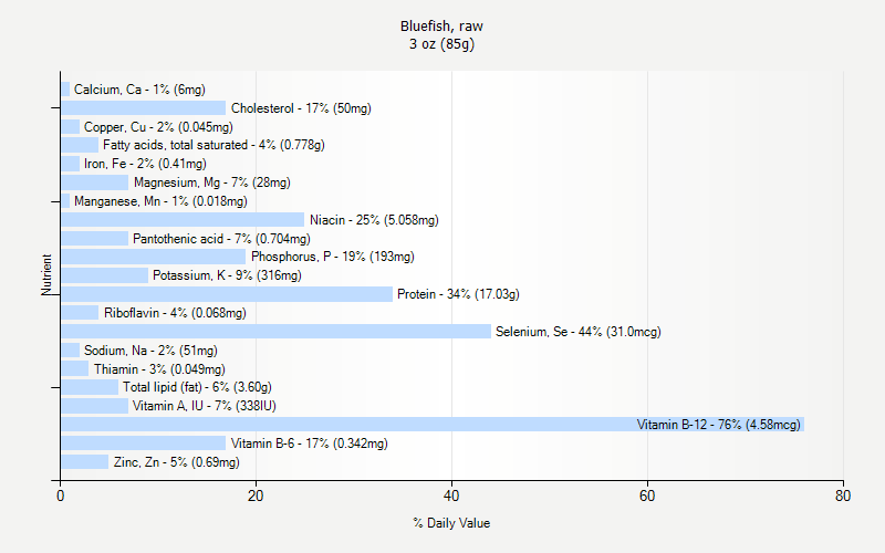 % Daily Value for Bluefish, raw 3 oz (85g)