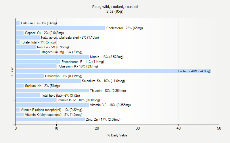 % Daily Value for Boar, wild, cooked, roasted 3 oz (85g)