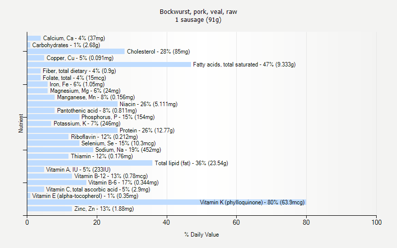 % Daily Value for Bockwurst, pork, veal, raw 1 sausage (91g)