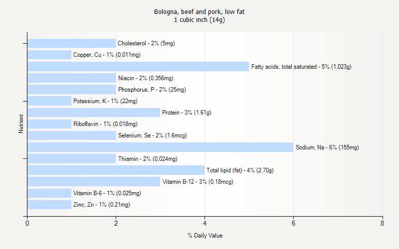 % Daily Value for Bologna, beef and pork, low fat 1 cubic inch (14g)