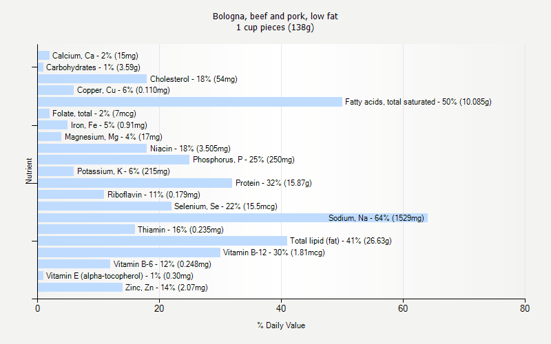 % Daily Value for Bologna, beef and pork, low fat 1 cup pieces (138g)