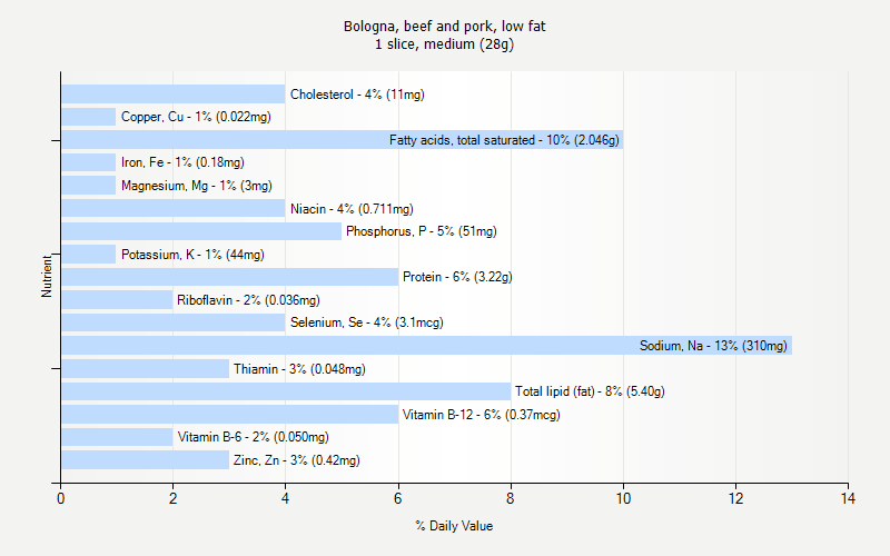 % Daily Value for Bologna, beef and pork, low fat 1 slice, medium (28g)