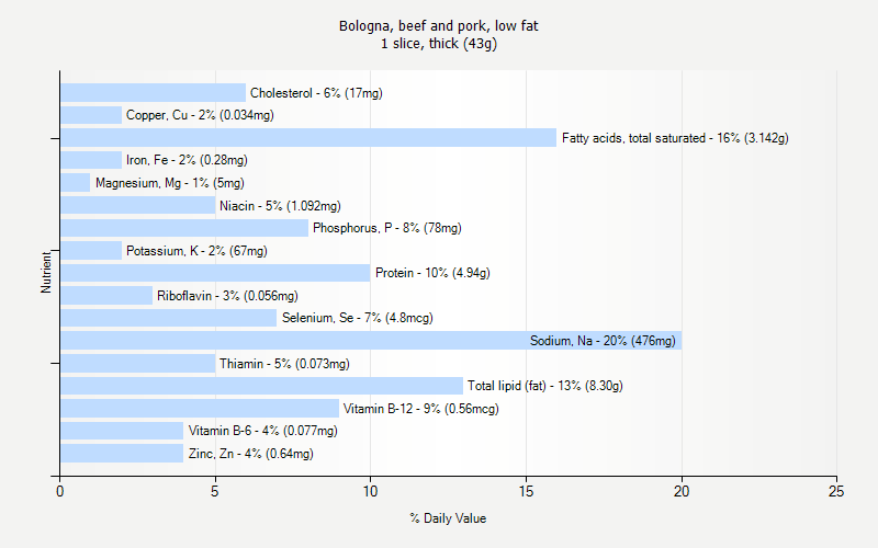 % Daily Value for Bologna, beef and pork, low fat 1 slice, thick (43g)