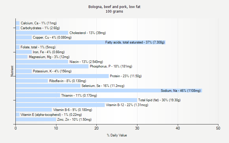 Daily Value Saturated Fat 112