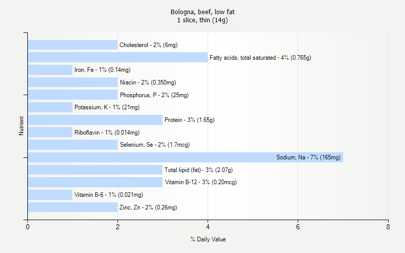 % Daily Value for Bologna, beef, low fat 1 slice, thin (14g)