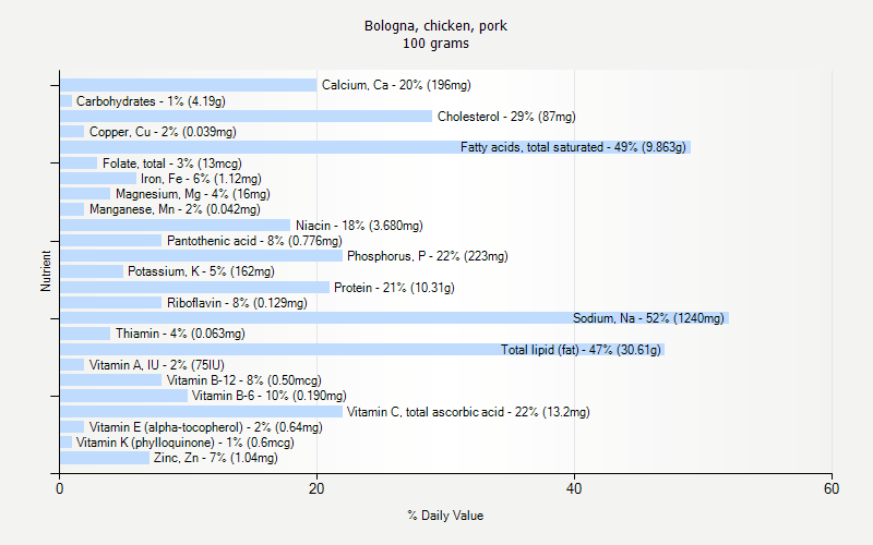 % Daily Value for Bologna, chicken, pork 100 grams 