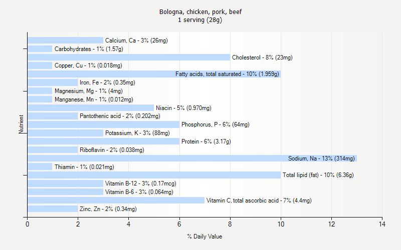 % Daily Value for Bologna, chicken, pork, beef 1 serving (28g)