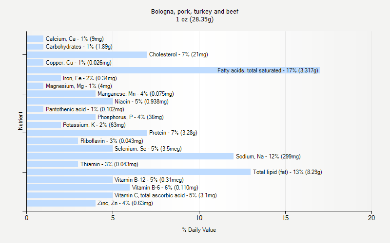 % Daily Value for Bologna, pork, turkey and beef 1 oz (28.35g)