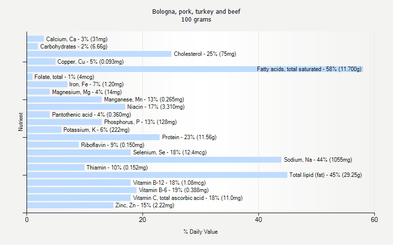 % Daily Value for Bologna, pork, turkey and beef 100 grams 