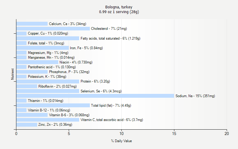 % Daily Value for Bologna, turkey 0.99 oz 1 serving (28g)