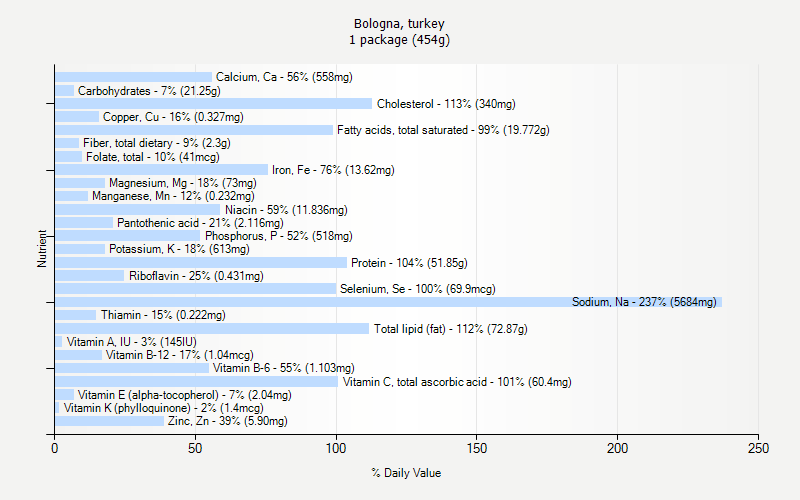 % Daily Value for Bologna, turkey 1 package (454g)