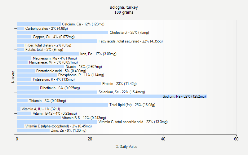 % Daily Value for Bologna, turkey 100 grams 