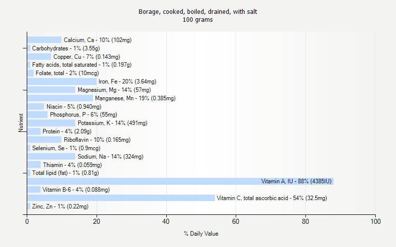 % Daily Value for Borage, cooked, boiled, drained, with salt 100 grams 