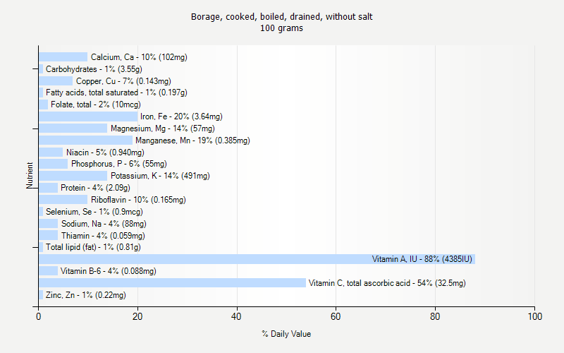 % Daily Value for Borage, cooked, boiled, drained, without salt 100 grams 