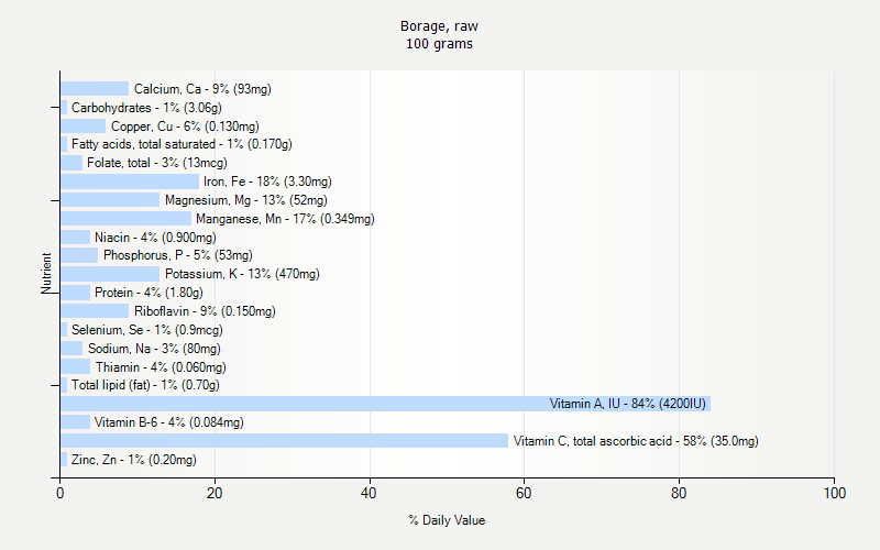 % Daily Value for Borage, raw 100 grams 