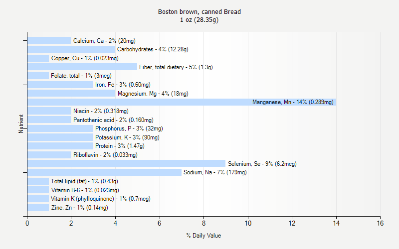 % Daily Value for Boston brown, canned Bread 1 oz (28.35g)