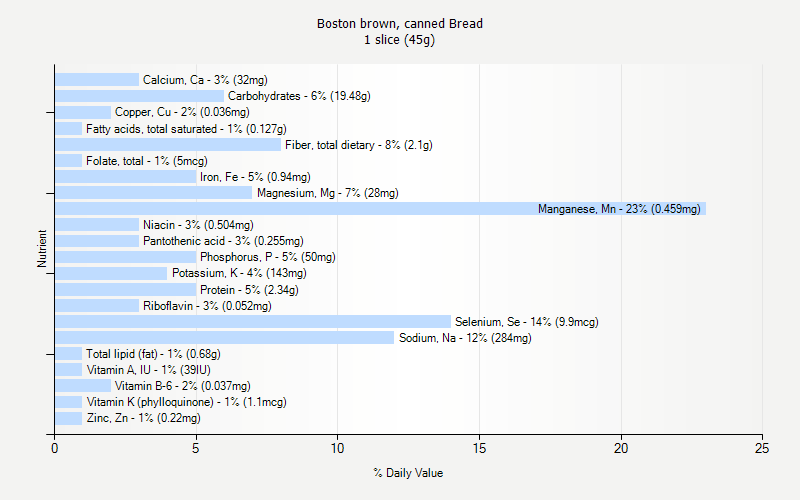 % Daily Value for Boston brown, canned Bread 1 slice (45g)