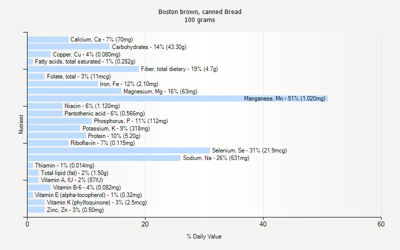 % Daily Value for Boston brown, canned Bread 100 grams 