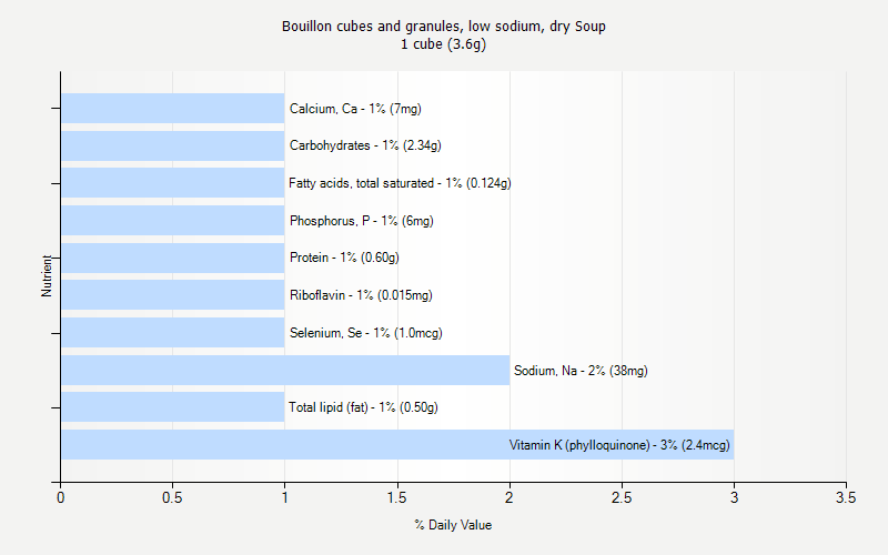 % Daily Value for Bouillon cubes and granules, low sodium, dry Soup 1 cube (3.6g)
