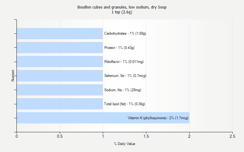% Daily Value for Bouillon cubes and granules, low sodium, dry Soup 1 tsp (2.6g)