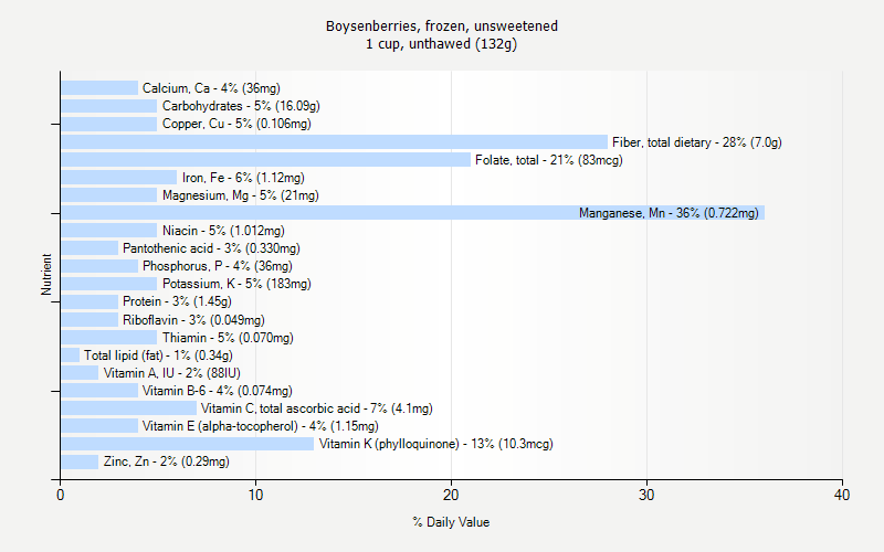 % Daily Value for Boysenberries, frozen, unsweetened 1 cup, unthawed (132g)