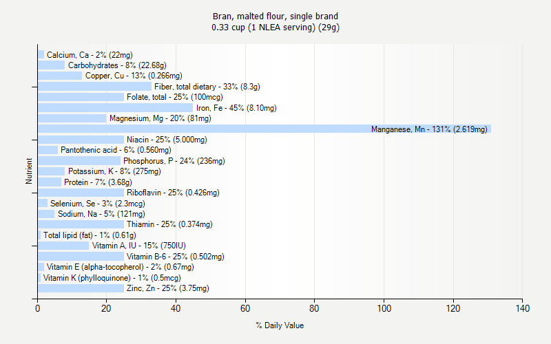 % Daily Value for Bran, malted flour, single brand 0.33 cup (1 NLEA serving) (29g)