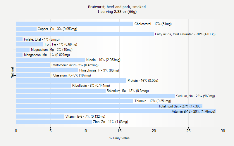 % Daily Value for Bratwurst, beef and pork, smoked 1 serving 2.33 oz (66g)