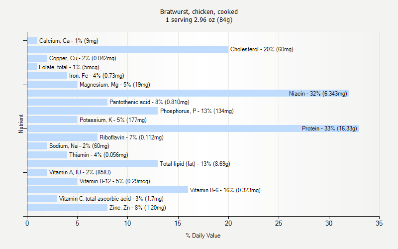 % Daily Value for Bratwurst, chicken, cooked 1 serving 2.96 oz (84g)