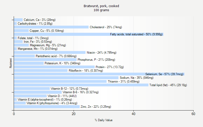 % Daily Value for Bratwurst, pork, cooked 100 grams 