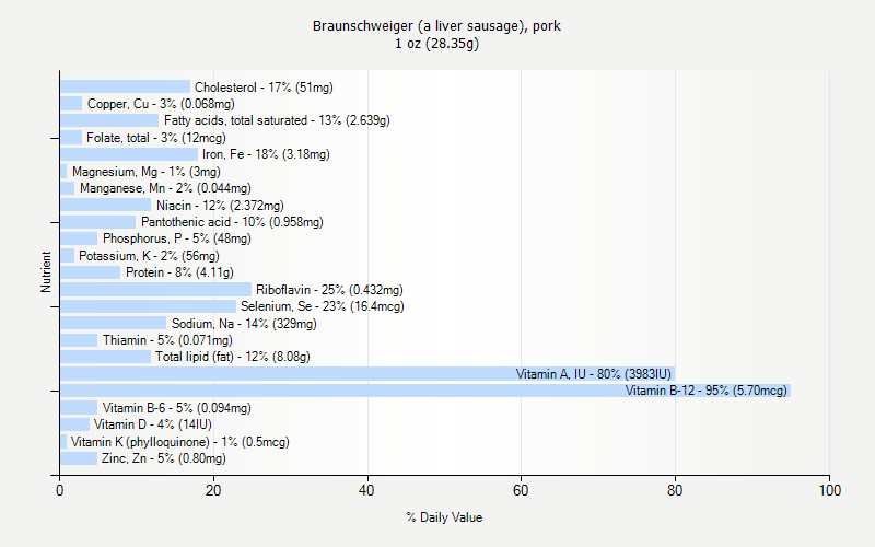 % Daily Value for Braunschweiger (a liver sausage), pork 1 oz (28.35g)