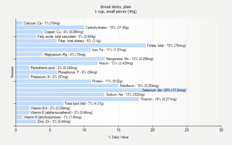 % Daily Value for Bread sticks, plain 1 cup, small pieces (46g)