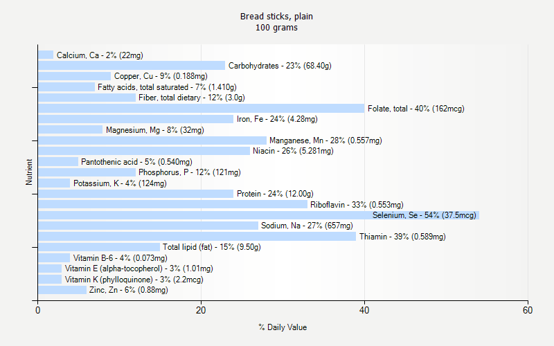 % Daily Value for Bread sticks, plain 100 grams 